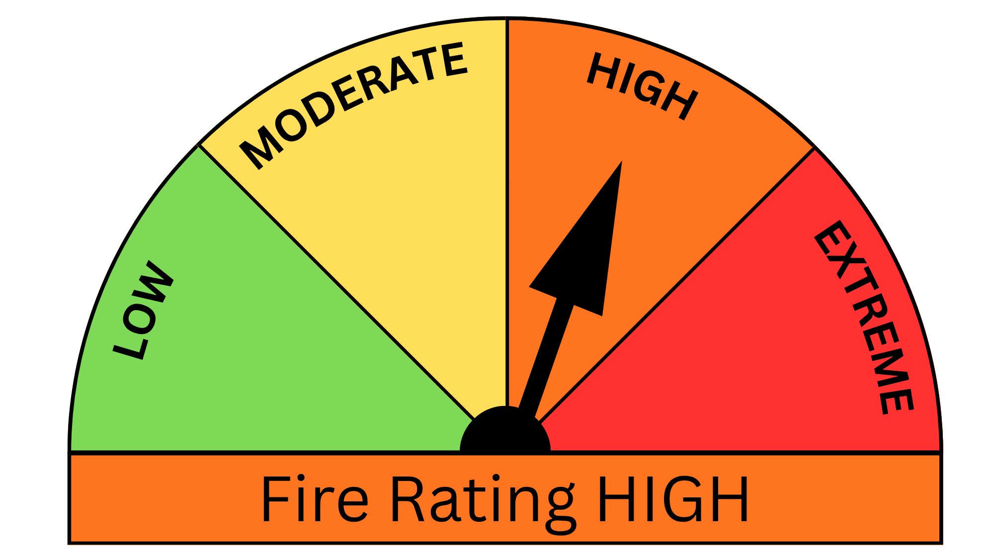Fire rating high