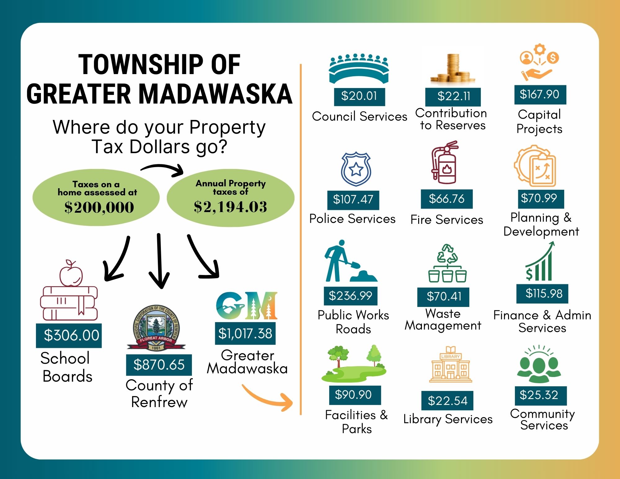 poster of where your tax dollars go