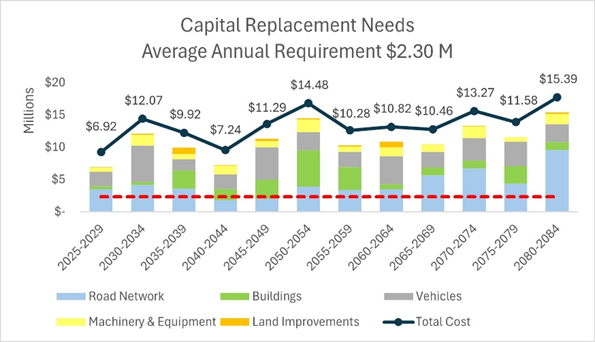 Capital replacement needs average annual requirement is $2.3 million