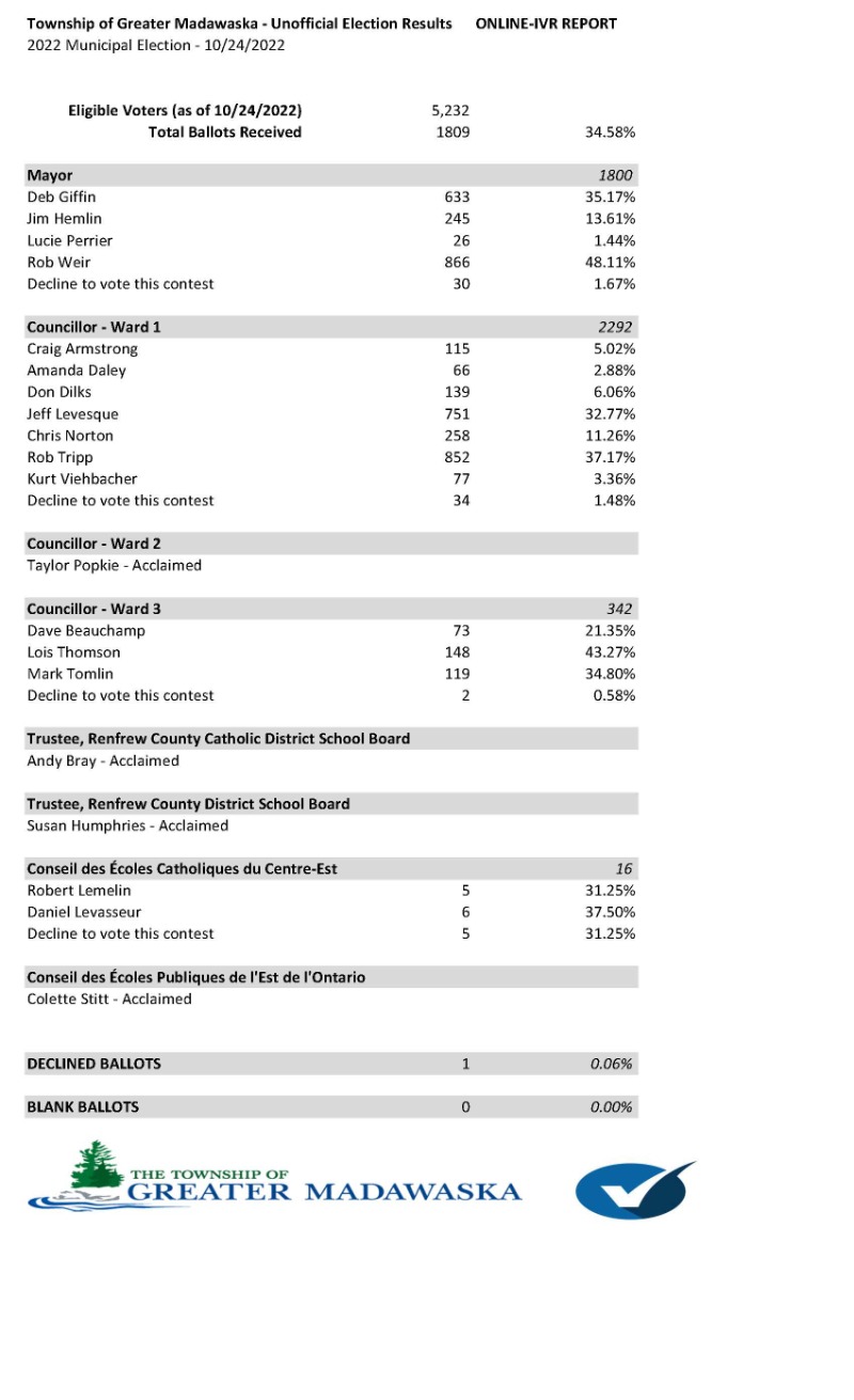 2022 Unofficial Election Results