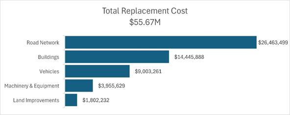 chart of total replacement cost